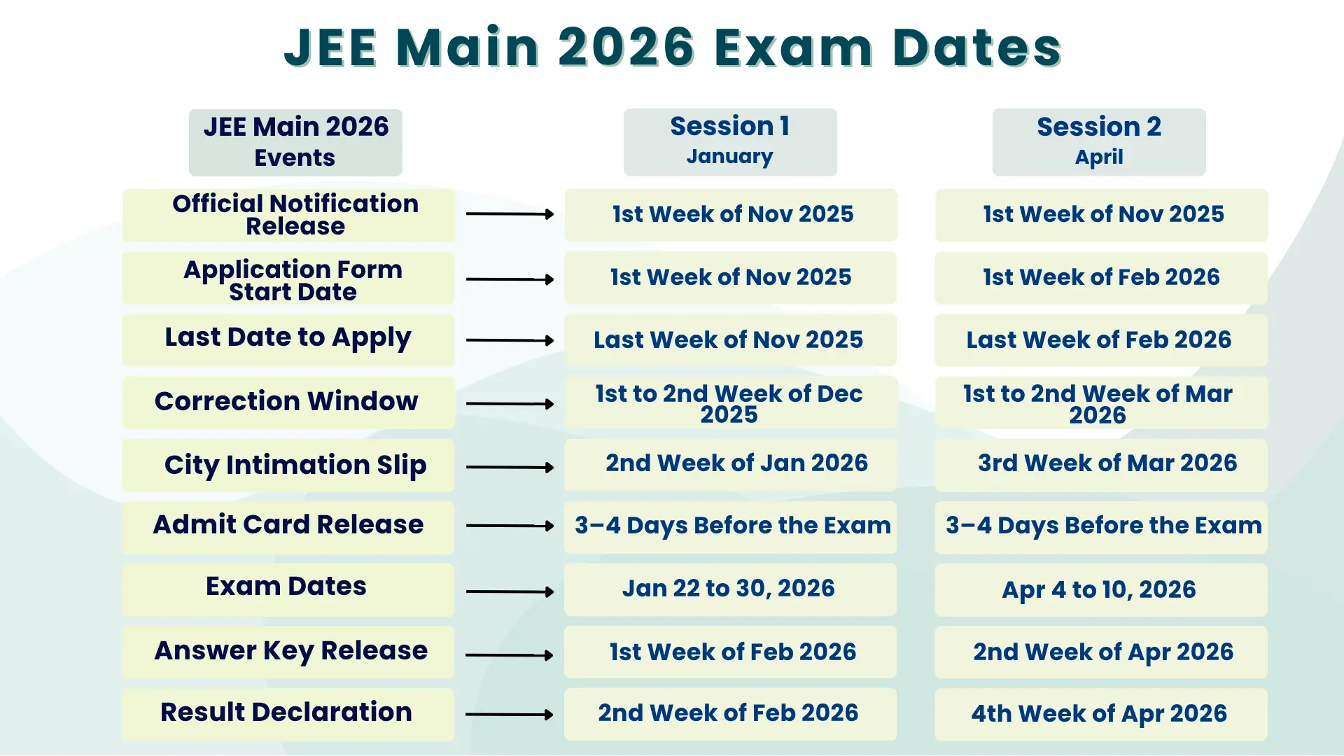 JEE 2026 two-session timeline